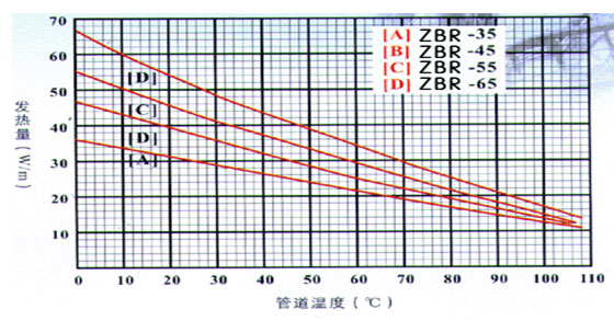 伴熱電纜(電熱帶)