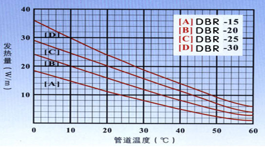 伴熱電纜(電熱帶)